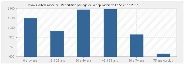 Répartition par âge de la population de Le Soler en 2007